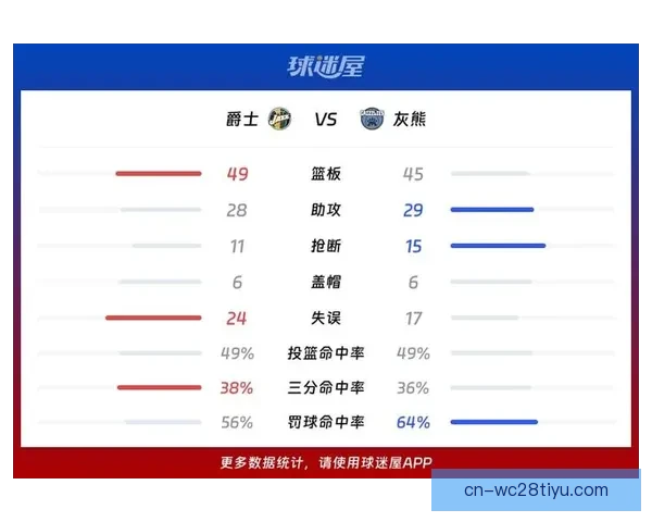灰熊胜爵士普罗斯珀科利尔闪耀